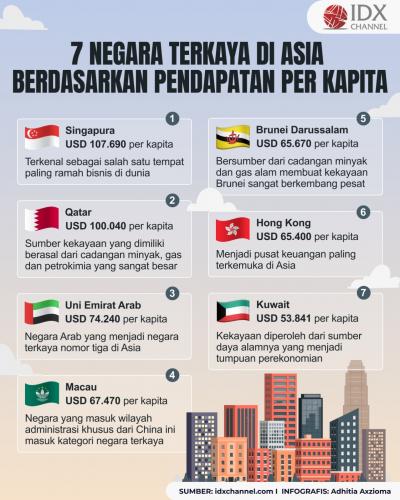 Intip 7 Negara Terkaya di Asia Berdasarkan Pendapatan per Kapita. (Foto : Tim Digital Marketing IDX Channel)