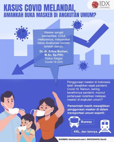 Kasus Covid Melandai, Amankah Membuka Masker di Angkutan Umum? (Foto : Tim Digital Marketing IDX Channel)