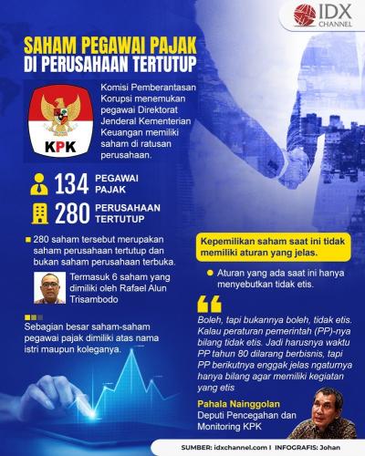 Terkuak, 134 Pegawai Pajak Punya Saham di 280 Perusahaan Tertutup. (Foto : Tim Digital Marketing IDX Channel)