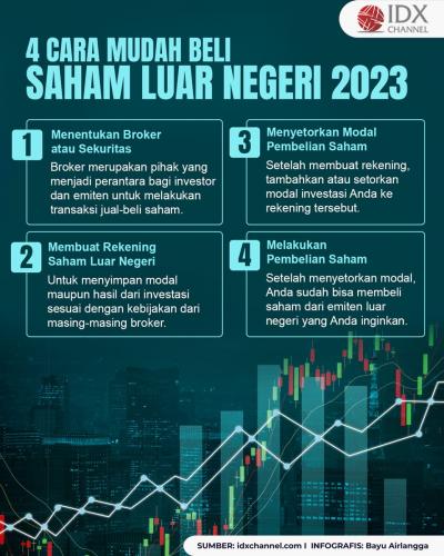 Begini Cara Beli Saham Luar Negeri 2023 dengan Mudah. (Foto : Tim Digital Marketing IDX Channel)