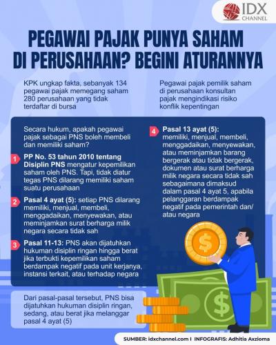 Bolehkah 134 Pegawai Pajak Punya Saham di 280 Perusahaan? Begini Aturannya. (Foto : Tim Digital Marketing IDX Channel)