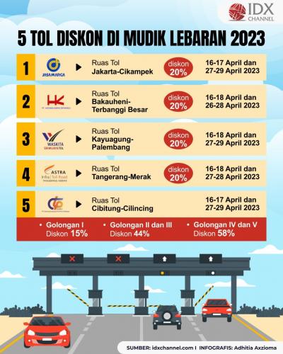 Lima Tarif Tol Diskon 20 Persen di Mudik Lebaran 2023, Cek Rinciannya (Foto : Tim Digital Marketing IDX Channel)