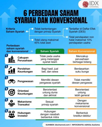 6 Perbedaan Saham Syariah Dan Konvensional, Investor Wajib Tahu