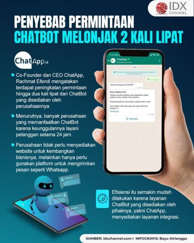 Permintaan ChatBot Melonjak Dua Kali Lipat, Ternyata Ini Penyebabnya (Foto : Tim Digital Marketing IDX Channel)