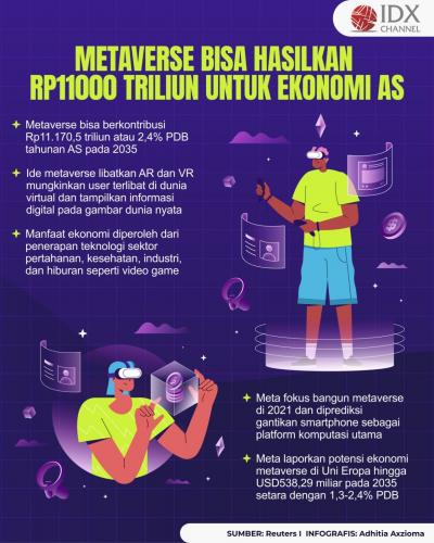 Meta Klaim Metaverse Bisa Hasilkan Rp11 Ribu Triliun untuk Ekonomi AS (Foto : Tim Digital Marketing IDX Channel)