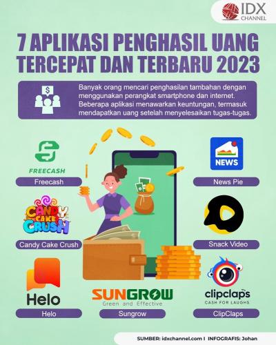 7 Aplikasi Penghasil Uang Tercepat dan Terbaru 2023, Apa Saja? (Foto : Tim Digital Marketing IDX Channel)