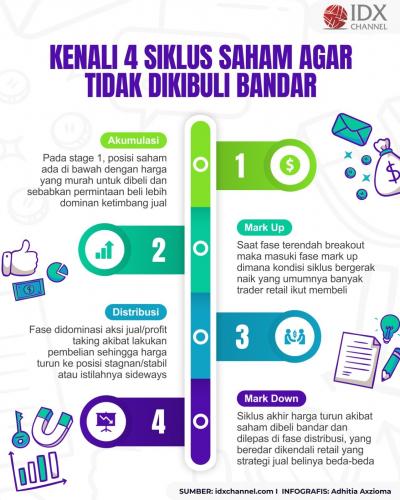 Kenali 4 Siklus Saham agar tidak Dikibuli Bandar (Foto : Tim Digital Marketing IDX Channel)
