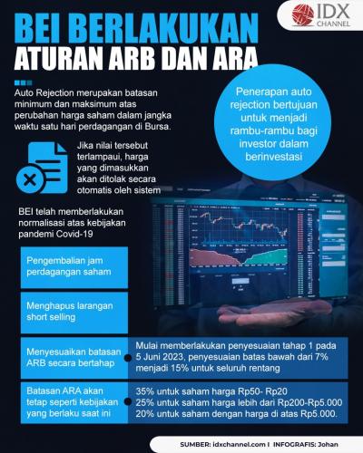 Ingat, BEI Berlakukan Aturan ARB dan ARA Baru Mulai 5 Juni 2023 (Foto : Tim Digital Marketing IDX Channel)