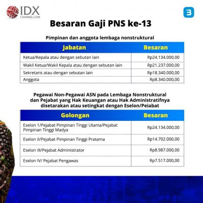 Rincian Gaji PNS ke-13 yang Cair Juni 2023, Intip Besarannya per Golongan dan Jabatannya (Foto : Tim Digital Marketing IDX Channel)