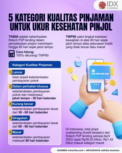 Apa itu TKB90 dan TWP90? Ukur Kesehatan Pinjol, Ada 5 Kategori Kualitas Pinjaman (Foto : Tim Digital Marketing IDX Channel)