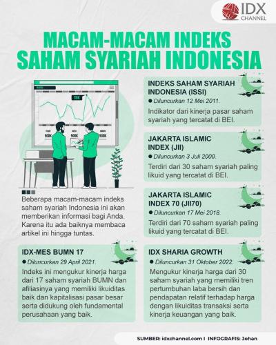 Kenali Macam-Macam Indeks Saham Syariah Indonesia (Foto : Tim Digital Marketing IDX Channel)