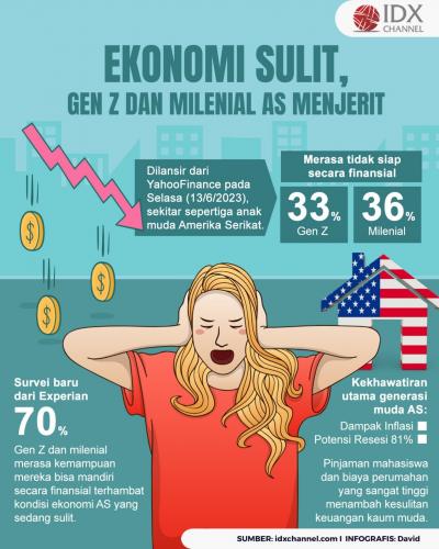 Ekonomi Sulit, Gen Z dan Milenial AS Menjerit (Foto : Tim Digital Marketing IDX Channel)