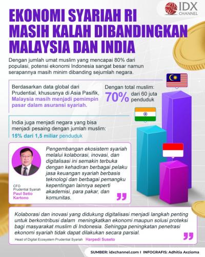 Ekonomi Syariah RI Masih Kalah Dibandingkan Malaysia dan India, Ini Penyebabnya (Foto : Tim Digital Marketing IDX Channel)