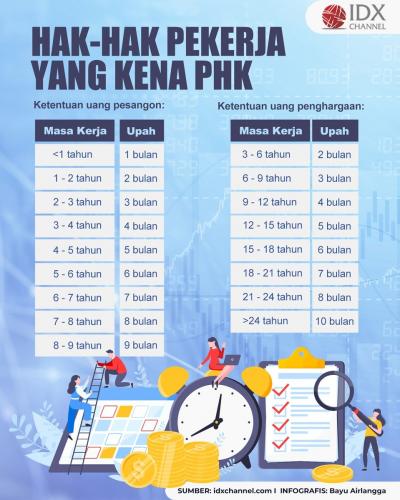 Ini Hak-Hak Pekerja yang di-PHK: Selain Pesangon Sesuai Masa Kerja, Dapat Apa Lagi? (Foto : Tim Digital Marketing IDX Channel)
