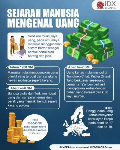 Kapan Manusia Mulai Mengenal Uang? Begini Sejarahnya (Foto : Tim Digital Marketing IDX Channel)