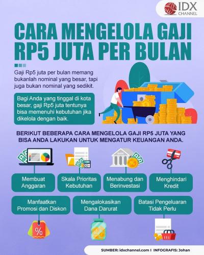 Simak Cara Mengelola Gaji Rp5 Juta Per Bulan, Begini Tipsnya (Foto : Tim Digital Marketing IDX Channel)
