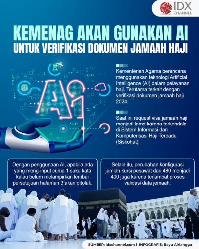 Kemenag Bakal Gunakan AI untuk Verifikasi Dokumen Jamaah Haji 2024 (Foto : Tim Digital Marketing IDX Channel)