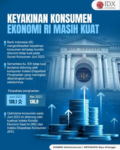 Keyakinan Konsumen Terhadap Ekonomi RI Masih Kuat, Ini Faktor Pendukungnya (Foto : Tim Digital Marketing IDX Channel)