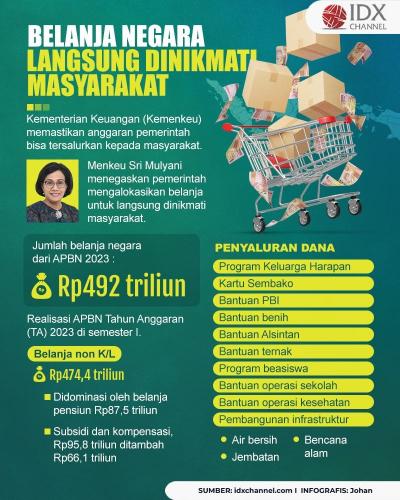 Sri Mulyani Klaim Belanja Negara Rp492 Triliun Langsung Dinikmati Masyarakat, Begini Alokasinya (Foto : Tim Digital Marketing IDX Channel)