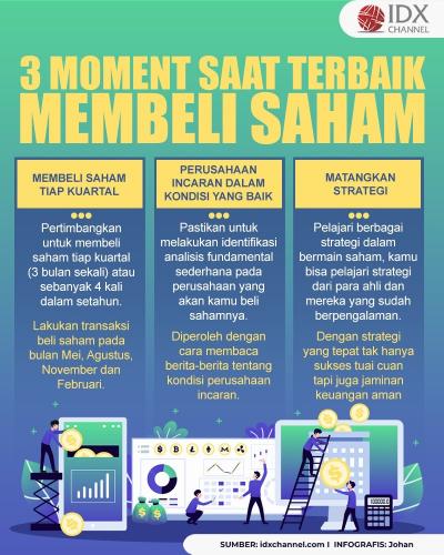 3 Moment saat Terbaik Membeli Saham yang Mudah (Foto : Tim Digital Marketing IDX Channel)