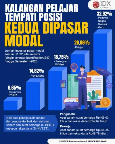 Melek Investasi, Kalangan Pelajar Tempati Posisi Terbanyak Kedua di Pasar Modal (Foto : Tim Digital Marketing IDX Channel)