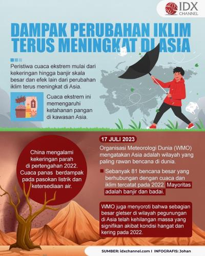 Badan PBB: Dampak Perubahan Iklim Terus Meningkat di Asia (Foto : Tim Digital Marketing IDX Channel)