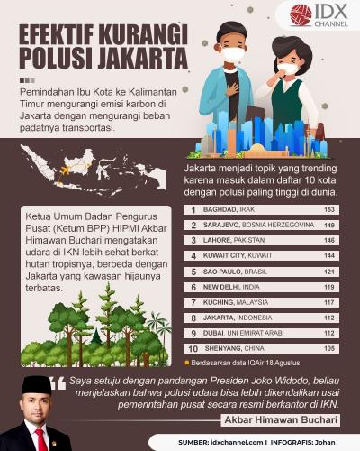 Pemindahan Ibu Kota ke IKN Dinilai Efektif Kurangi Polusi Jakarta (Foto : Tim Digital Marketing IDX Channel)