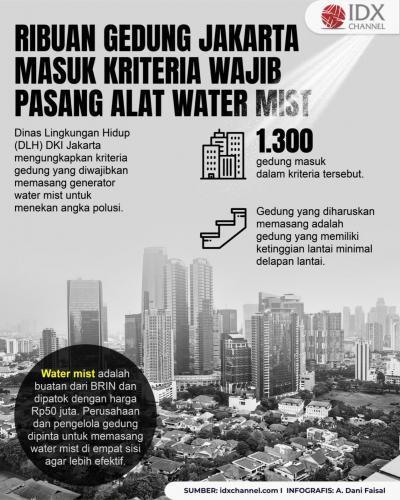 1.300 Gedung Tinggi Jakarta Masuk Kriteria Wajib Pasang Alat Water Mist (Foto : Tim Digital Marketing IDX Channel)