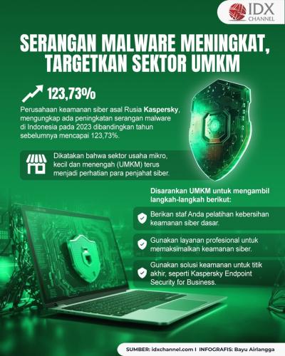 Serangan Malware Meningkat Tajam di 2023, Targetkan Sektor UMKM (Foto : Tim Digital Marketing IDX Channel)