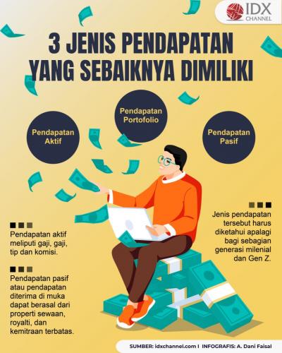 Jenis Pendapatan yang Sebaiknya Dimiliki, Gen Z Wajib Tahu (Foto : Tim Digital Marketing IDX Channel)