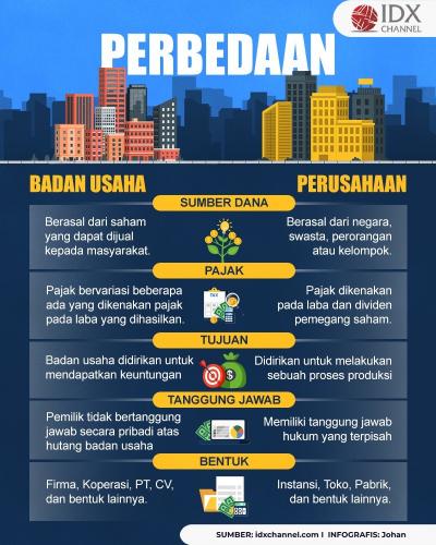 Perbedaan Badan Usaha dan Perusahaan, Termasuk Soal Sumber Dana