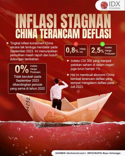 Inflasi Stagnan, China Kembali Terancam Deflasi (Foto : Tim Digital Marketing IDX Channel)