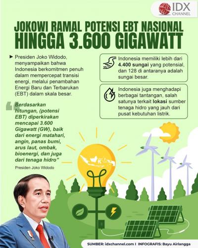 Jokowi Ramal Potensi EBT Nasional hingga 3.600 Gigawatt (Foto : Tim Digital Marketing IDX Channel)