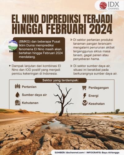 El Nino Diprediksi Terjadi hingga Februari 2024, Waspada Dampak Lanjutan Kemarau Kering (Foto : Tim Digital Marketing IDX Channel)