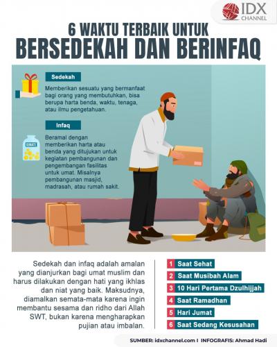 Sedekah dan Infaq Paling Baik Dilakukan Ketika? Inilah 6 Waktu Terbaik untuk Beramal (Foto : Tim Digital Marketing IDX Channel)