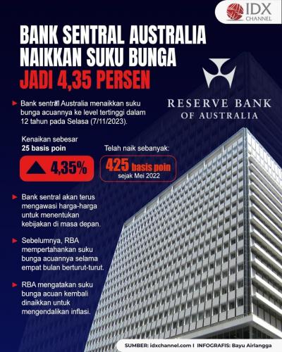 Bank Sentral Australia Naikkan Suku Bunga Jadi 4,35 Persen, Tertinggi dalam 12 Tahun (Foto : Tim Digital Marketing IDX Channel)