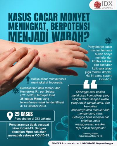 Kasus Cacar Monyet Meningkat Terus, Berpotensi Menjadi Wabah? (Foto : Tim Digital Marketing IDX Channel)