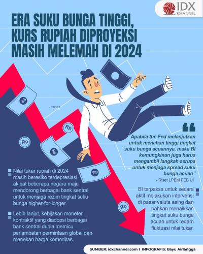 Era Suku Bunga Tinggi, Kurs Rupiah Diproyeksi Masih Melemah di 2024 (Foto : Tim Digital Marketing IDX Channel)