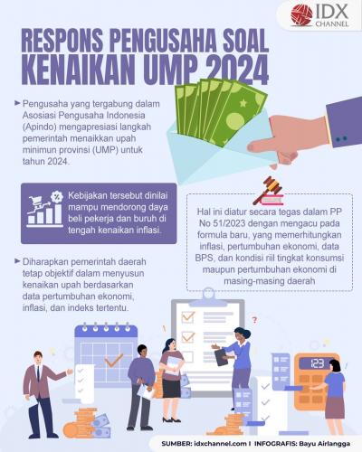 Begini Respons Pengusaha Soal Kenaikan UMP 2024