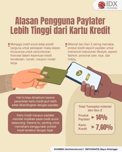 Mengapa Pengguna Paylater Lebih Tinggi dari Kartu Kredit? Ini Alasannya (Foto : Tim Digital Marketing IDX Channel)