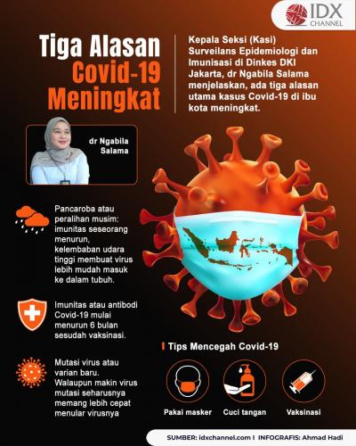 Dinkes DKI Beberkan Tiga Alasan Covid-19 Meningkat (Foto : Tim Digital Marketing IDX Channel)