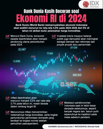 Bank Dunia Kasih Bocoran soal Ekonomi RI di 2024, Cerah atau Suram? (Foto : Tim Digital Marketing IDX Channel)