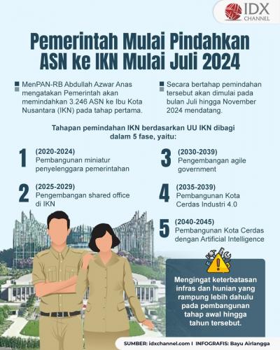 Pemerintah Mulai Pindahkan 3.246 ASN ke IKN Mulai Juli - November 2024 (Foto : Tim Digital Marketing IDX Channel)