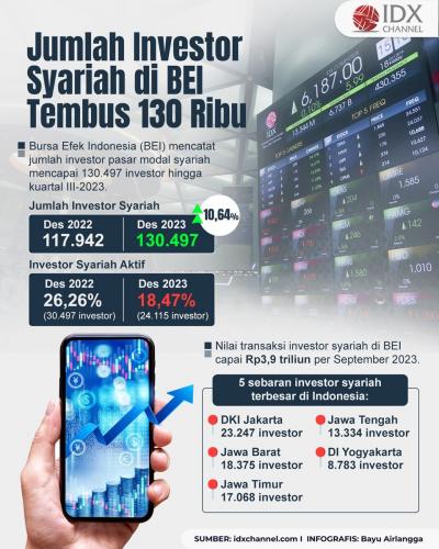 Bertambah 10,64 Persen, Jumlah Investor Syariah di BEI Tembus 130 Ribu (Foto : Tim Digital Marketing IDX Channel)