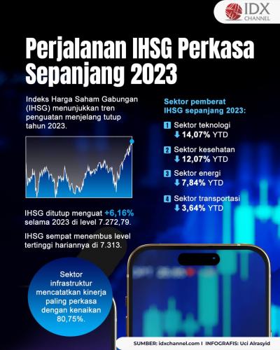 Perjalanan IHSG Perkasa Sepanjang 2023, Terbaik Kedua di ASEAN (Foto : Tim Digital Marketing IDX Channel)
