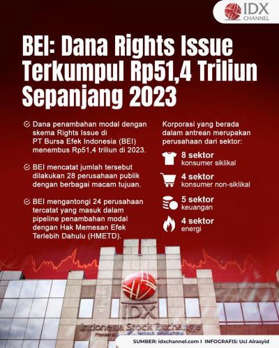 BEI: Dana Rights Issue Terkumpul Rp51,4 Triliun Sepanjang 2023 (Foto : Tim Digital Marketing IDX Channel)