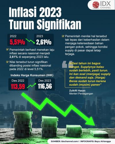 Inflasi 2023 Turun Signifikan, Ini yang Jadi Faktor Kunci (Foto : Tim Digital Marketing IDX Channel)