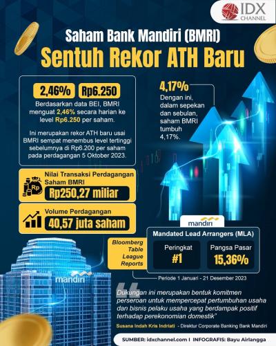 Saham Bank Mandiri (BMRI) Sentuh Rekor ATH Baru (Foto : Tim Digital Marketing IDX Channel)