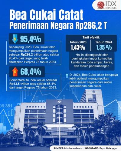 Terealisasi 95,4 Persen, Bea Cukai Catat Penerimaan Negara Rp286,2 Triliun (Foto : Tim Digital Marketing IDX Channel)
