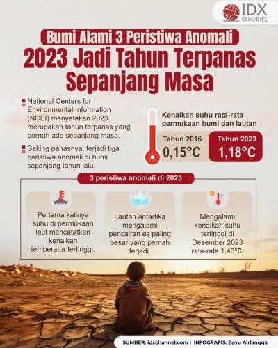 2023 Jadi Tahun Terpanas Sepanjang Masa, Bumi Alami Tiga Peristiwa Anomali (Foto : Tim Digital Marketing IDX Channel)